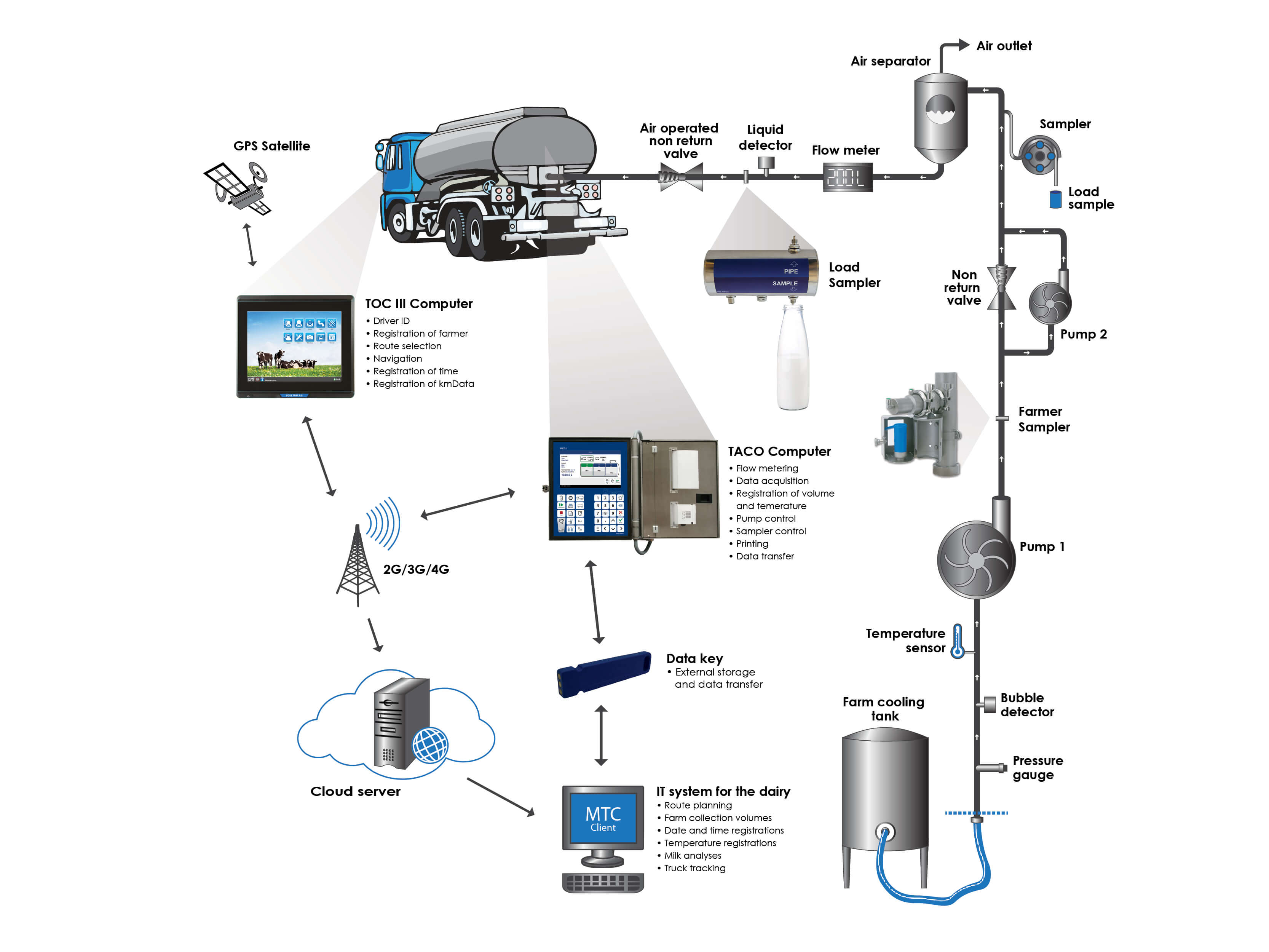 Pump system with two samplers