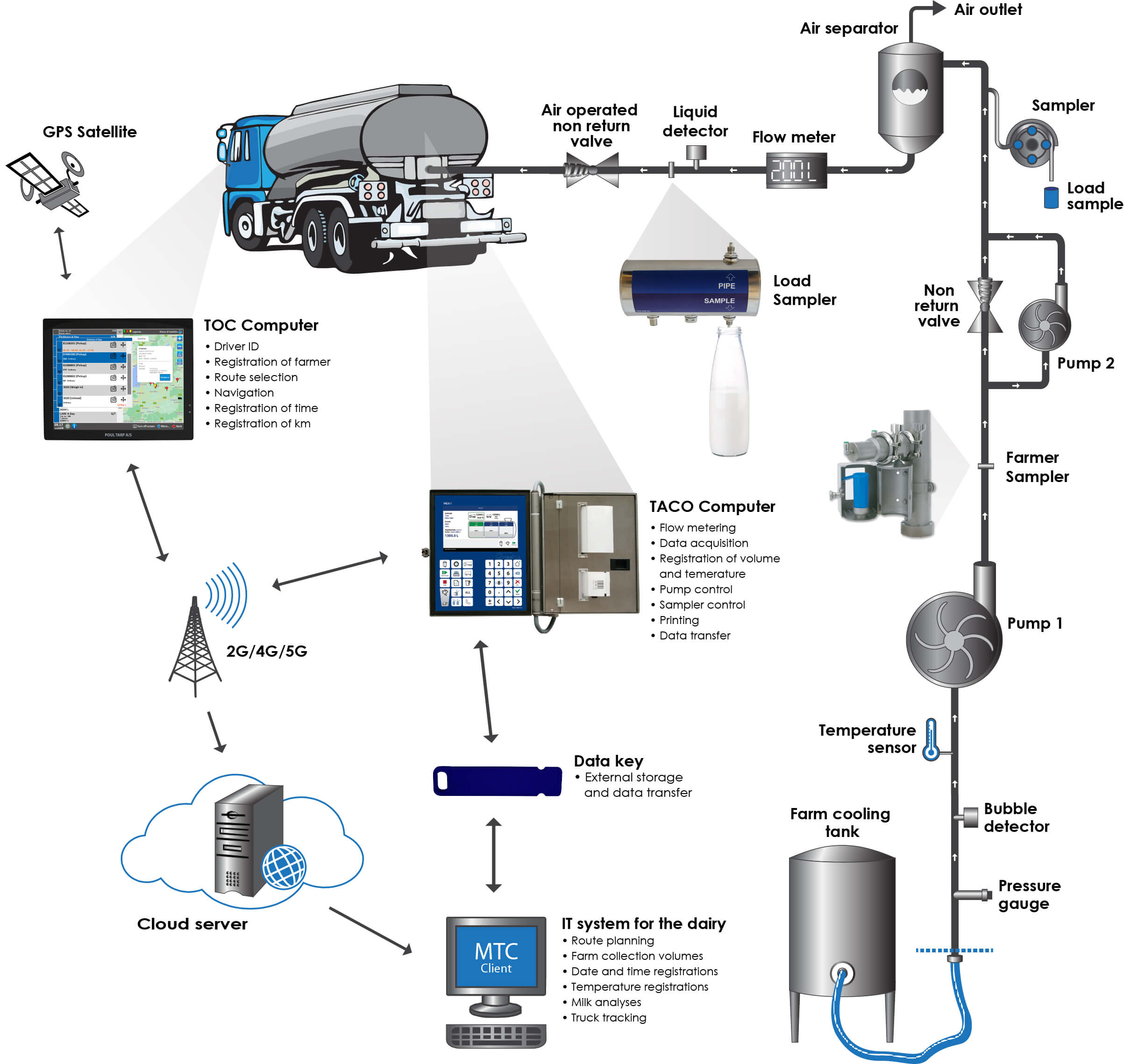 Pump system with two samplers